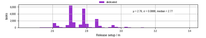 Time to set up release and initialize cms environment