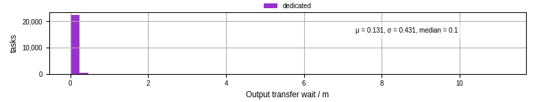 Time between stageout completion and WQ task.receive_output_start