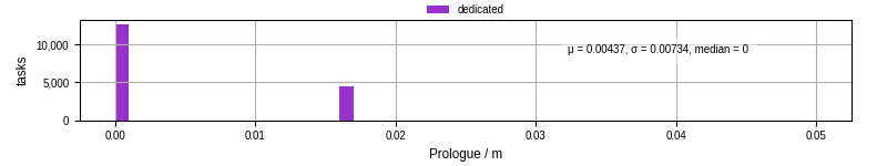 Time to run the prologue command