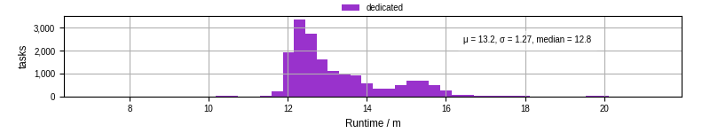 Time from wrapper start to processing end