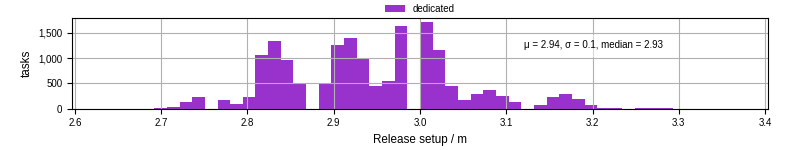 Time to set up release and initialize cms environment