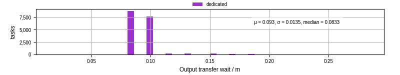 Time between stageout completion and WQ task.receive_output_start