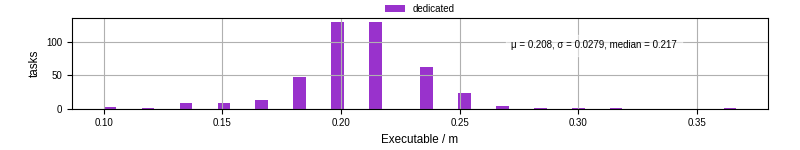 Time the executable took to run