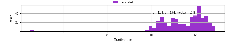 Time from wrapper start to processing end