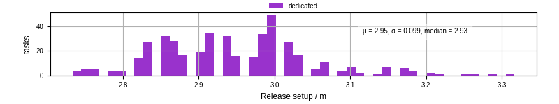 Time to set up release and initialize cms environment