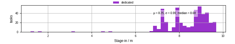 Time to stage in all additional input files
