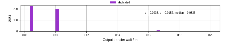 Time between stageout completion and WQ task.receive_output_start