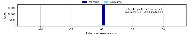 Time lost to exceeding allocated resources