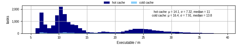 Time the executable took to run