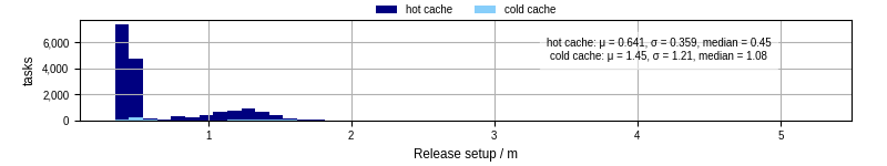 Time to set up release and initialize cms environment