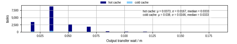 Time between stageout completion and WQ task.receive_output_start