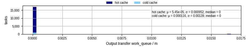 Time between WQ task.receive_output_start and task.receive_output_finish