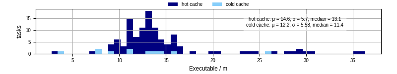 Time the executable took to run