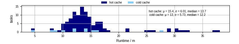 Time from wrapper start to processing end