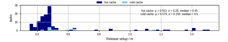 Time to set up release and initialize cms environment