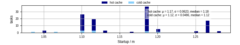 Time between completing the input file transfer and starting the wrapper