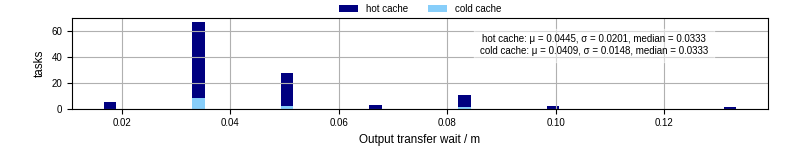 Time between stageout completion and WQ task.receive_output_start