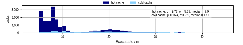 Time the executable took to run