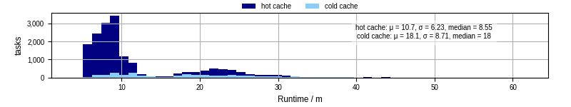 Time from wrapper start to processing end