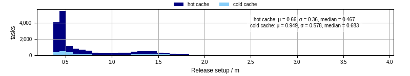 Time to set up release and initialize cms environment