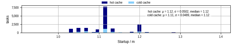 Time between completing the input file transfer and starting the wrapper
