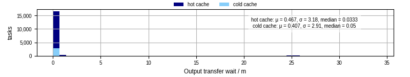 Time between stageout completion and WQ task.receive_output_start