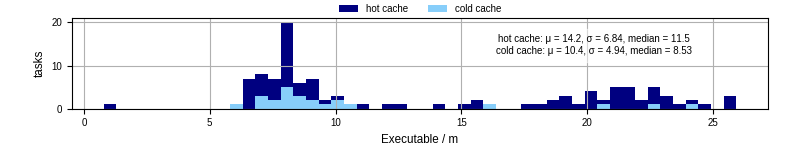 Time the executable took to run