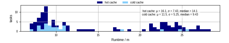 Time from wrapper start to processing end