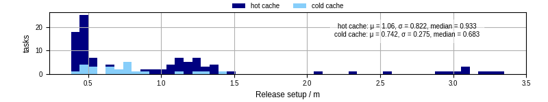 Time to set up release and initialize cms environment