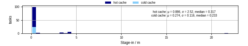 Time to stage in all additional input files
