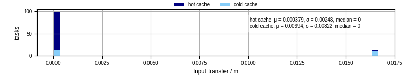 Time to transfer input files
