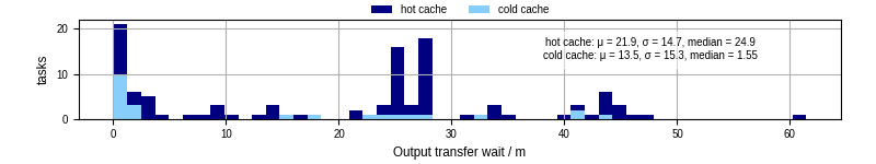 Time between stageout completion and WQ task.receive_output_start