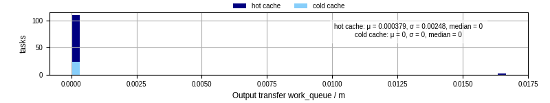 Time between WQ task.receive_output_start and task.receive_output_finish