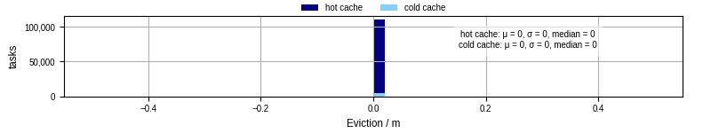 Time lost to eviction