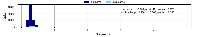 Time to stage out all output files