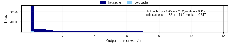Time between stageout completion and WQ task.receive_output_start