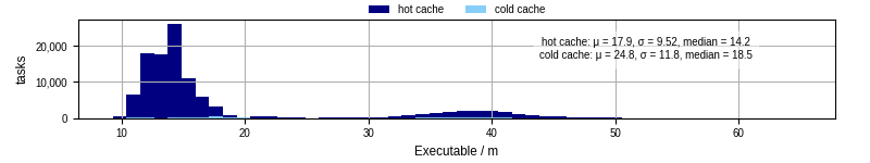 Time the executable took to run