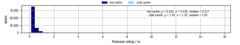 Time to set up release and initialize cms environment
