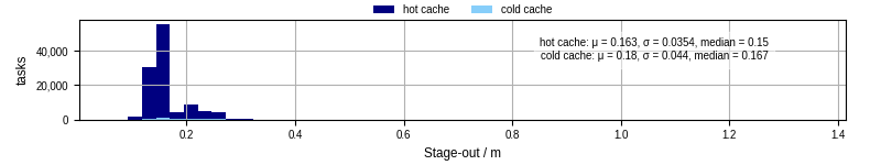 Time to stage out all output files