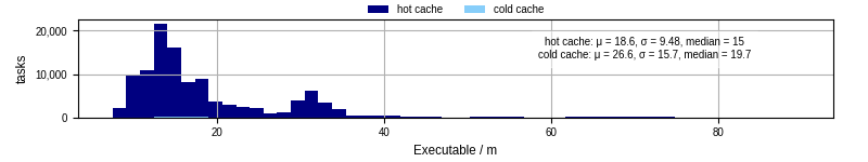 Time the executable took to run