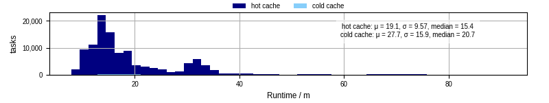 Time from wrapper start to processing end