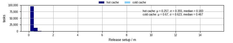 Time to set up release and initialize cms environment