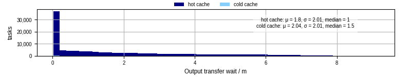 Time between stageout completion and WQ task.receive_output_start