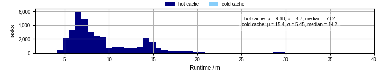 Time from wrapper start to processing end
