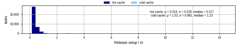 Time to set up release and initialize cms environment