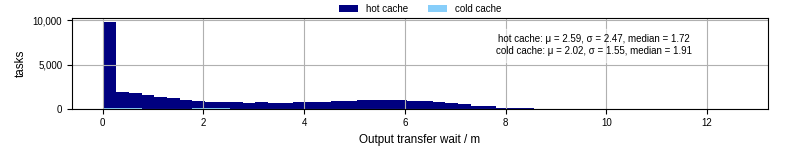 Time between stageout completion and WQ task.receive_output_start