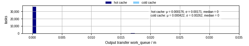 Time between WQ task.receive_output_start and task.receive_output_finish