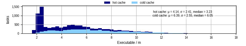 Time the executable took to run