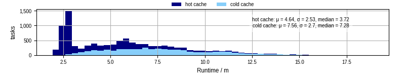 Time from wrapper start to processing end