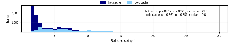 Time to set up release and initialize cms environment
